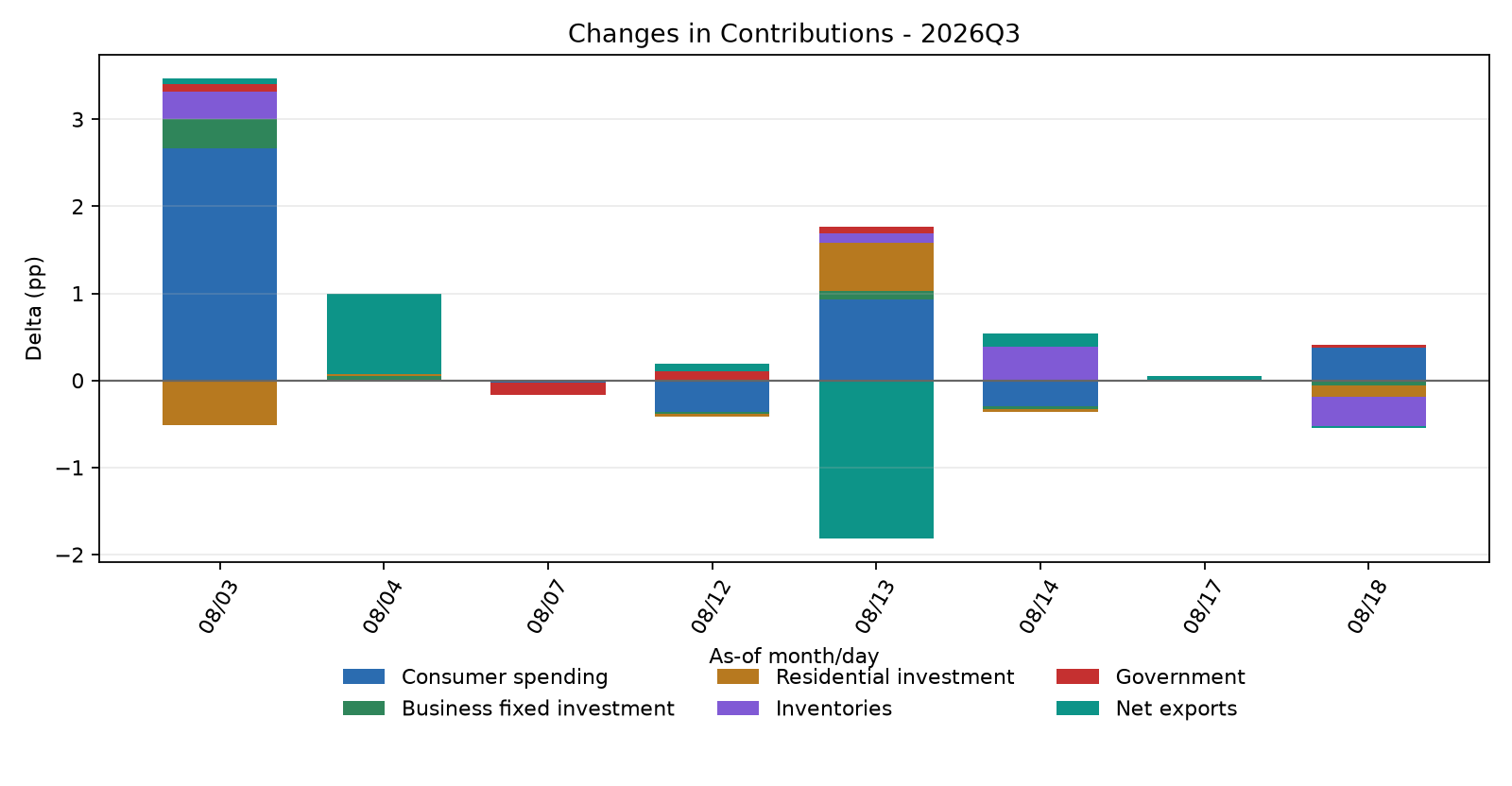 Contribution Changes