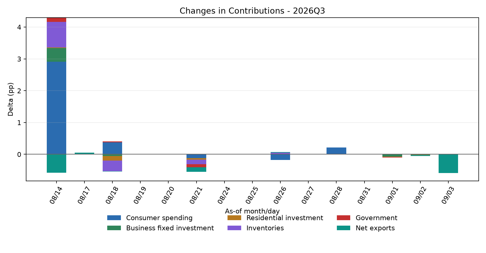 Contribution Changes