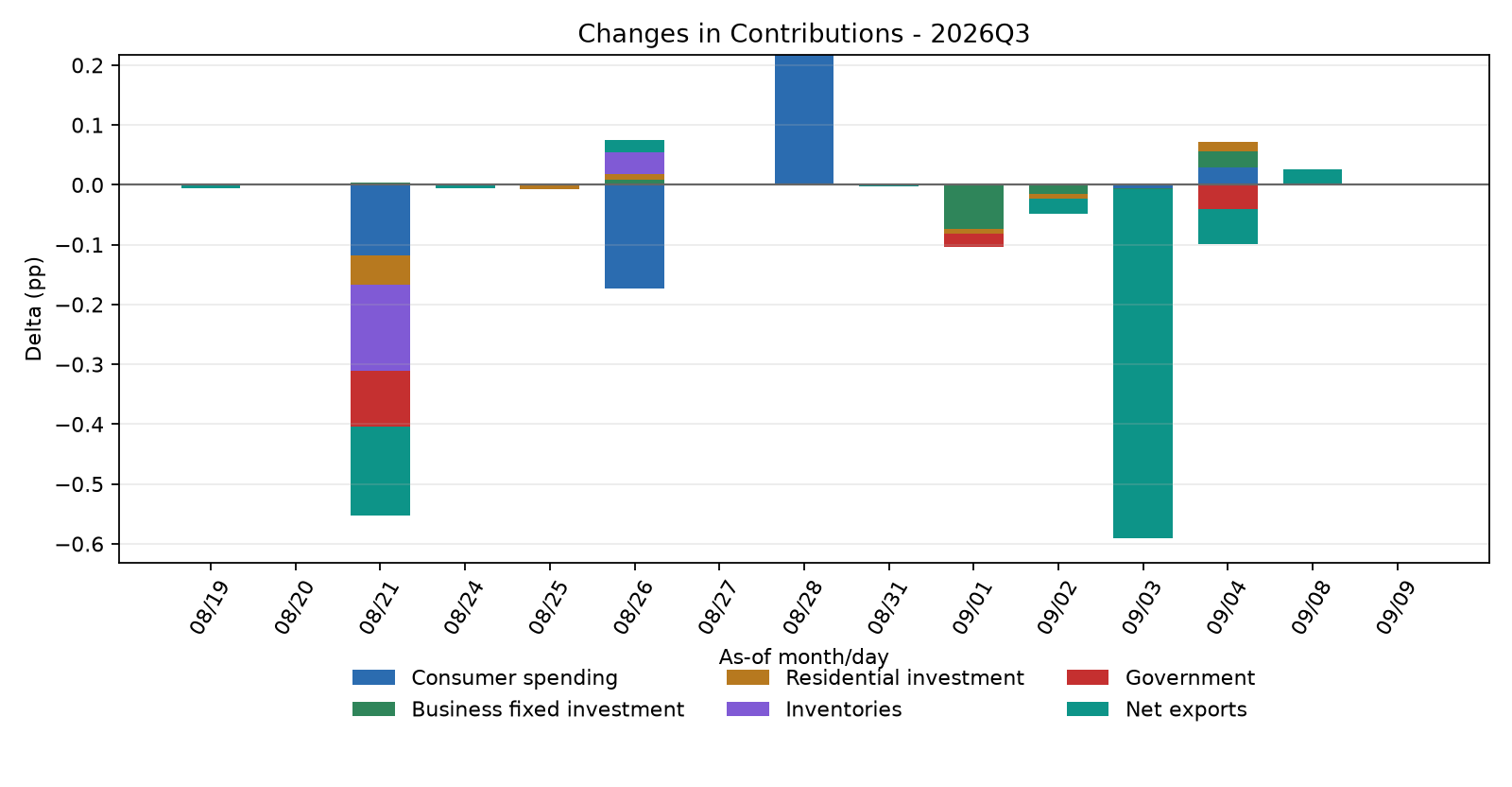 Contribution Changes