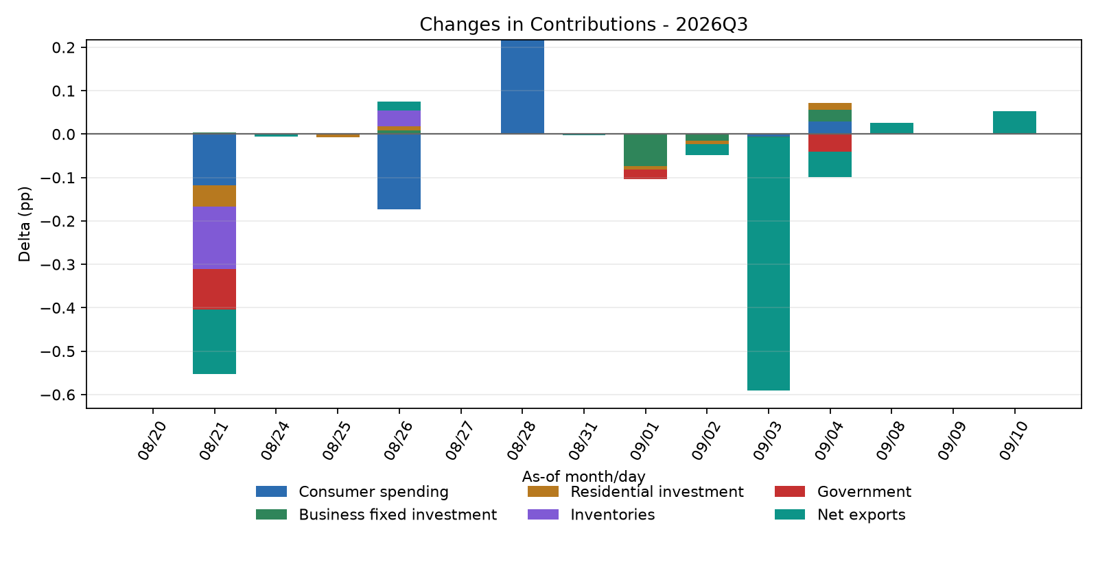 Contribution Changes