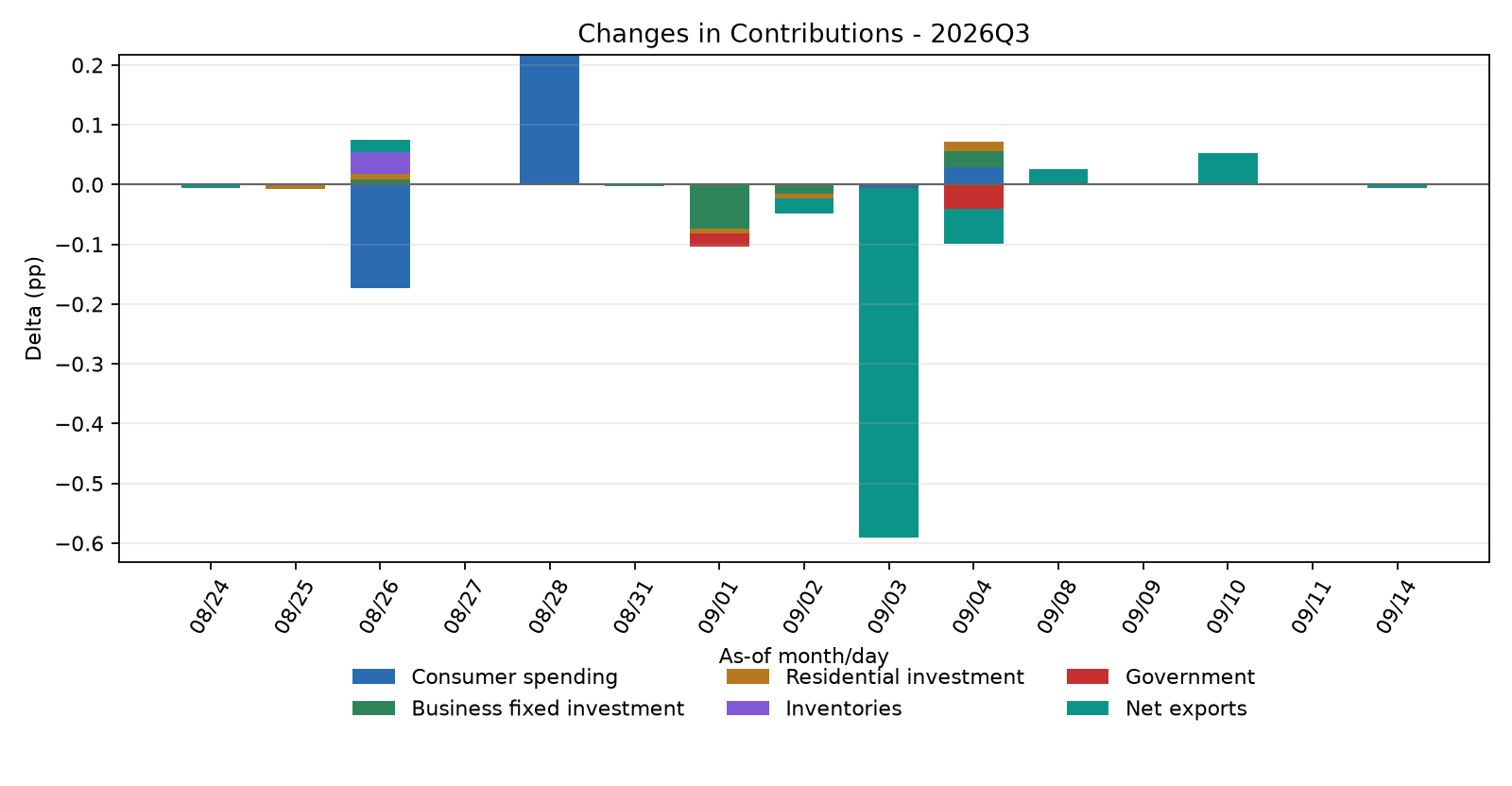 Contribution Changes