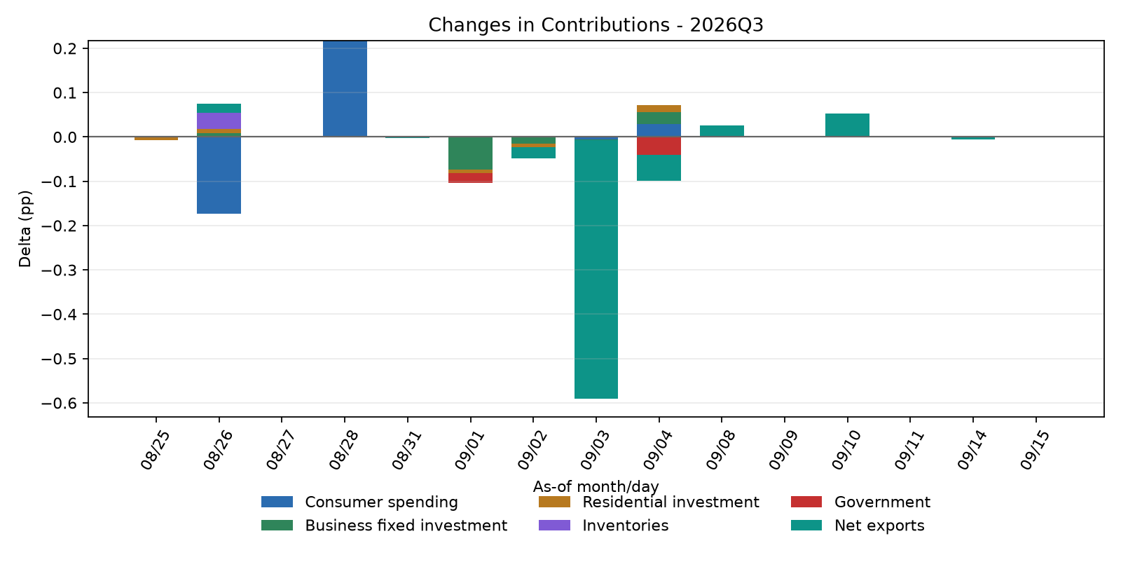 Contribution Changes