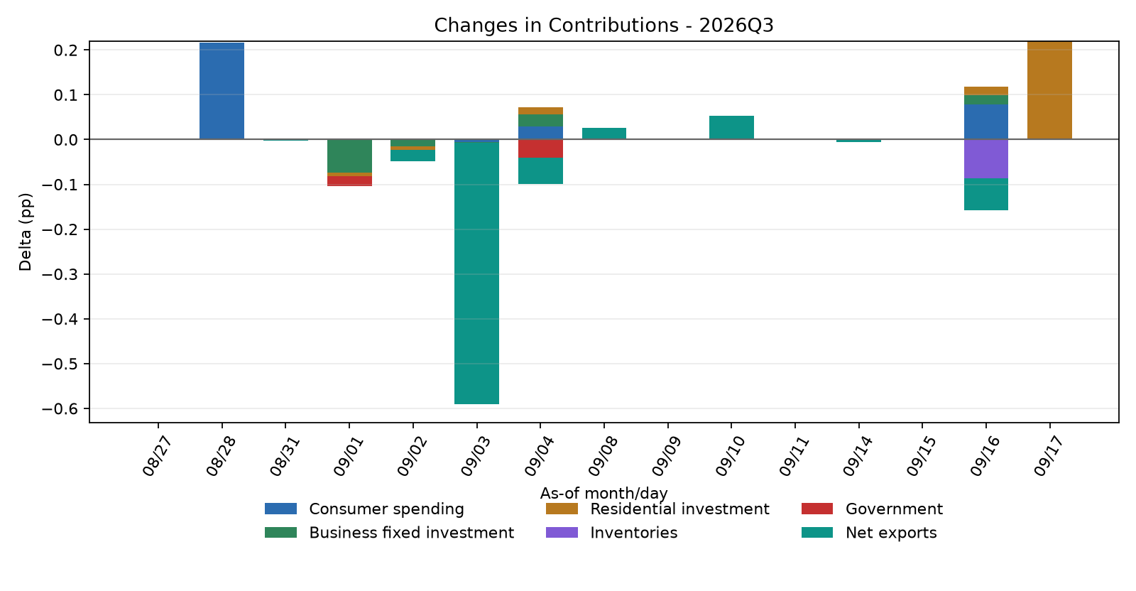 Contribution Changes