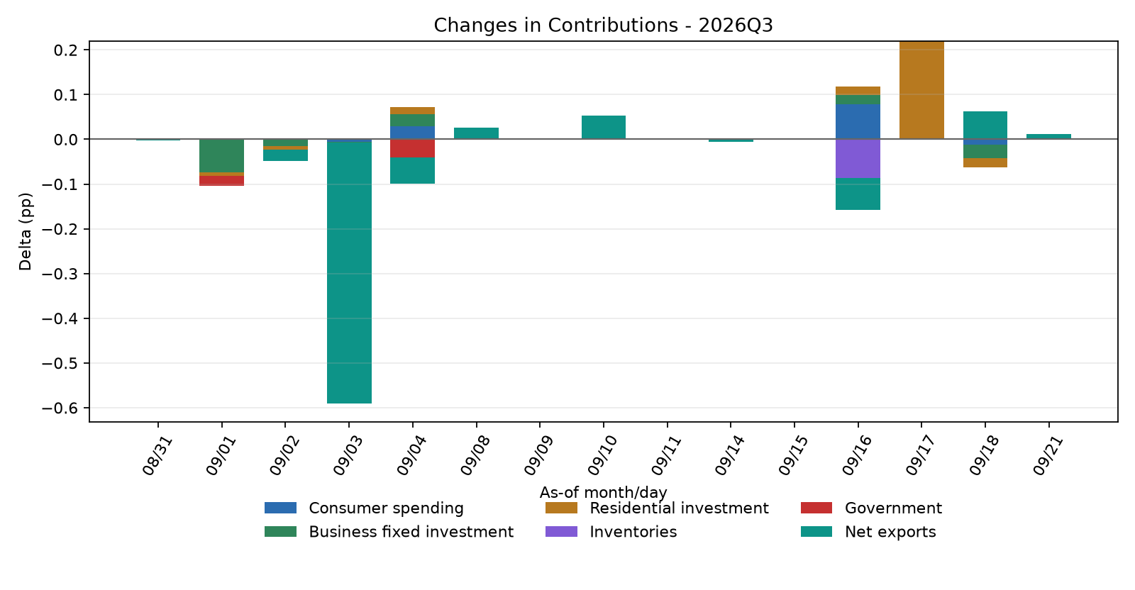 Contribution Changes