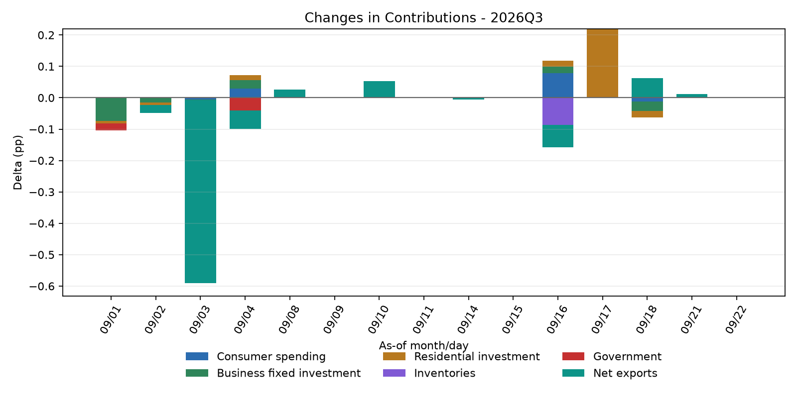Contribution Changes