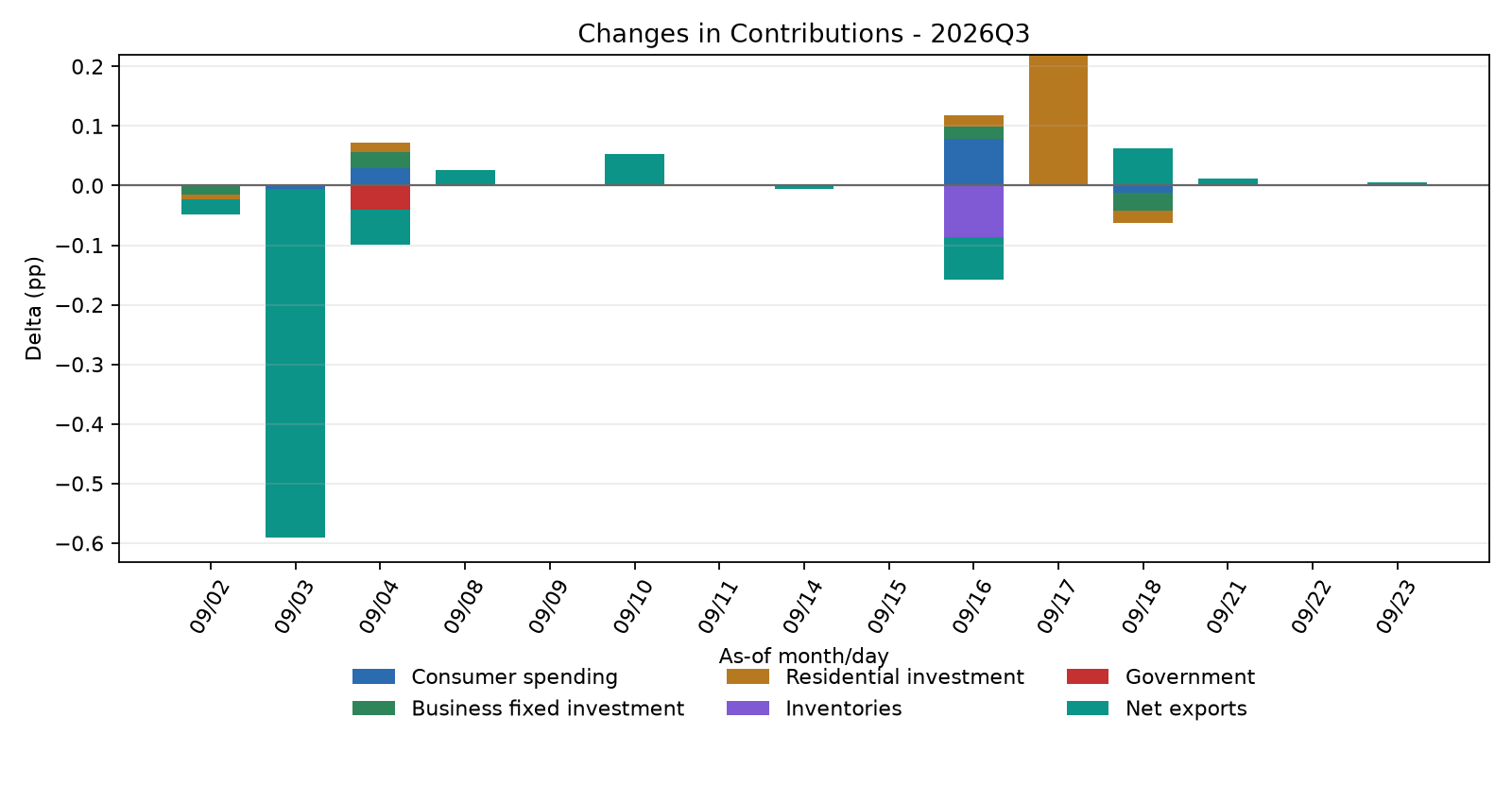 Contribution Changes