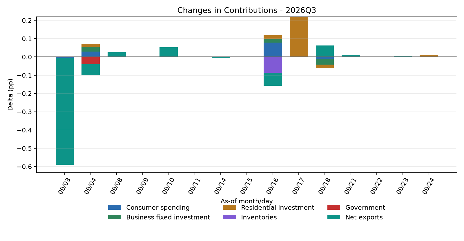 Contribution Changes
