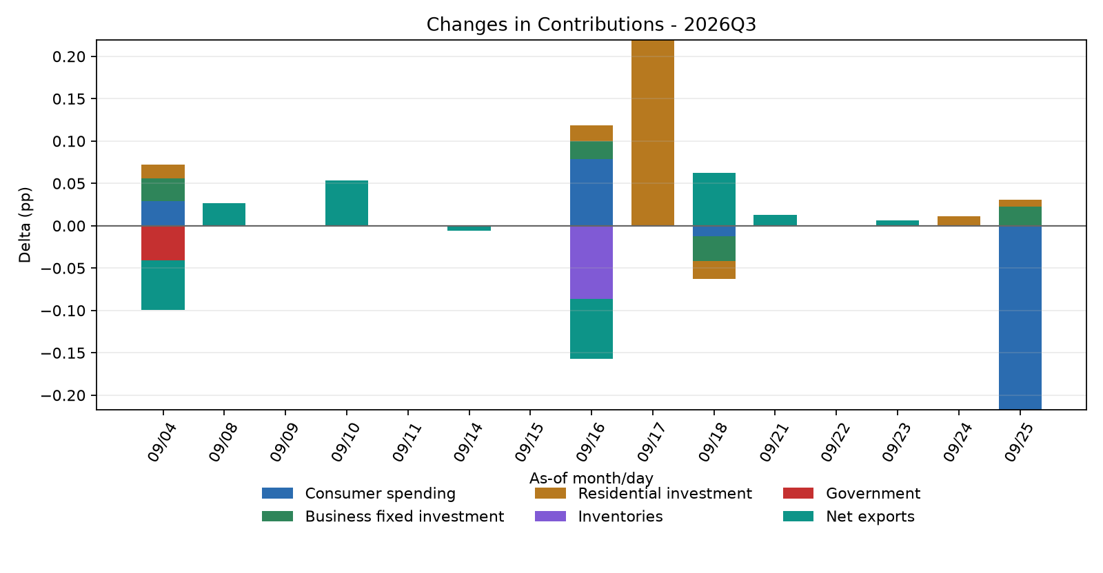 Contribution Changes