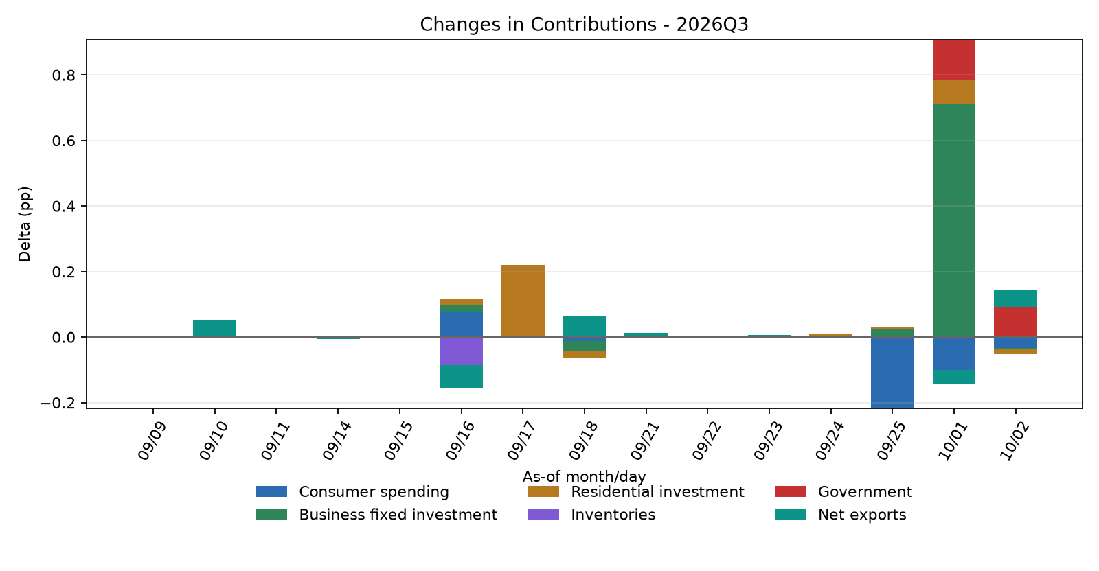 Contribution Changes