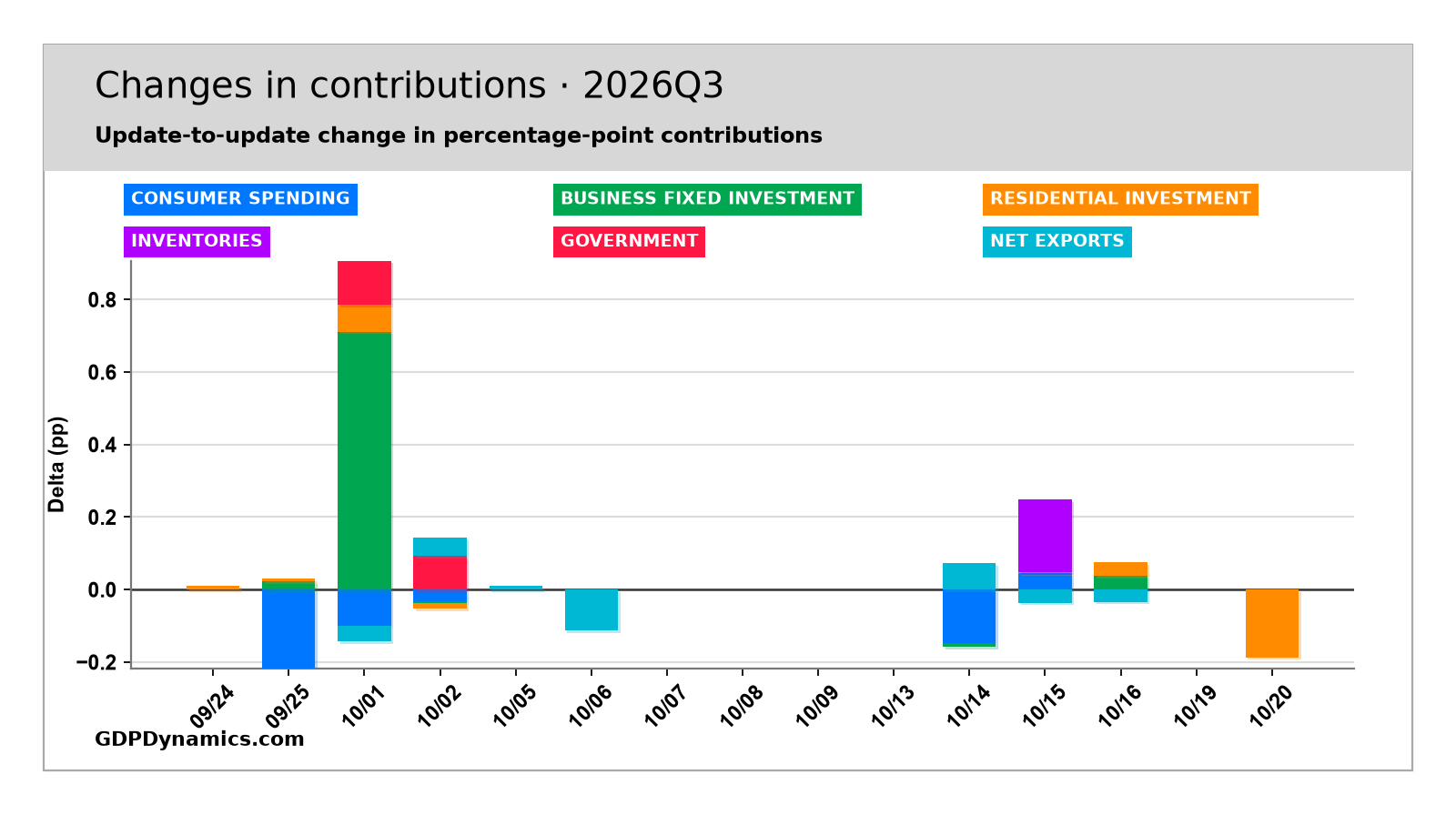 Contribution Changes