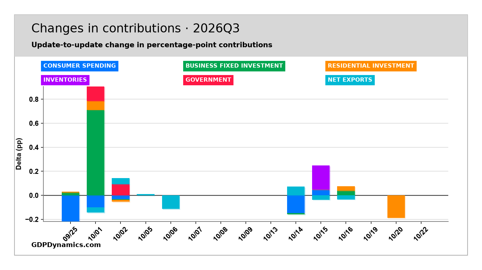 Contribution Changes