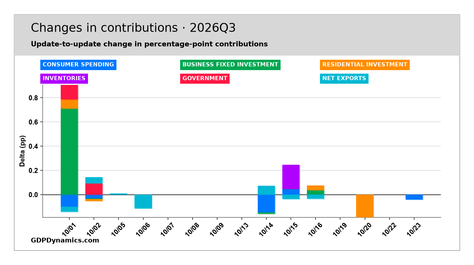 Contribution Changes