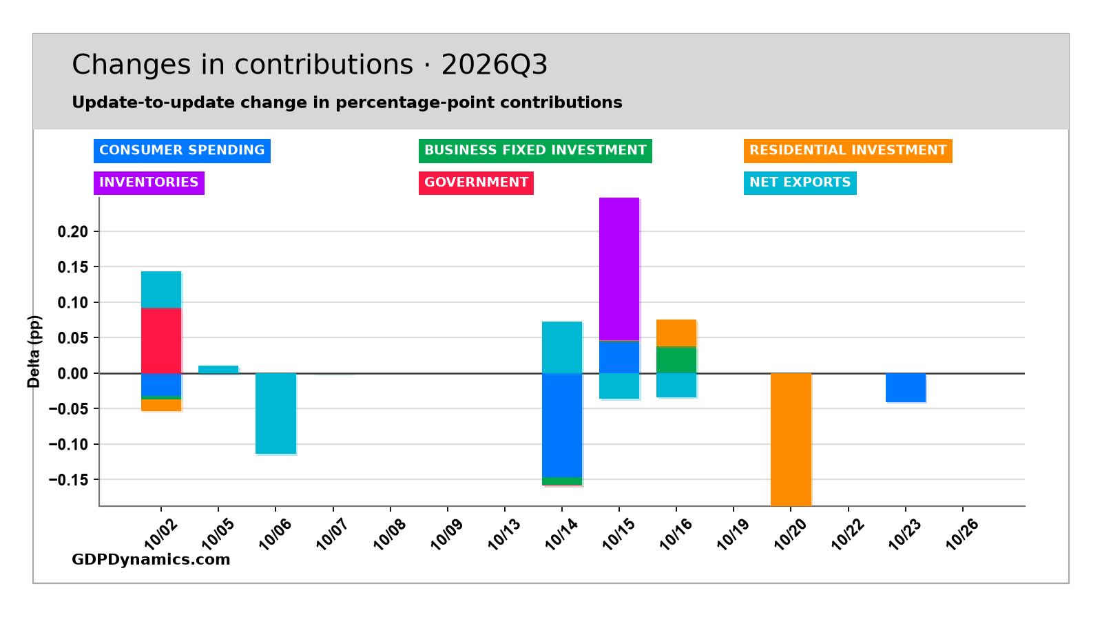 Contribution Changes