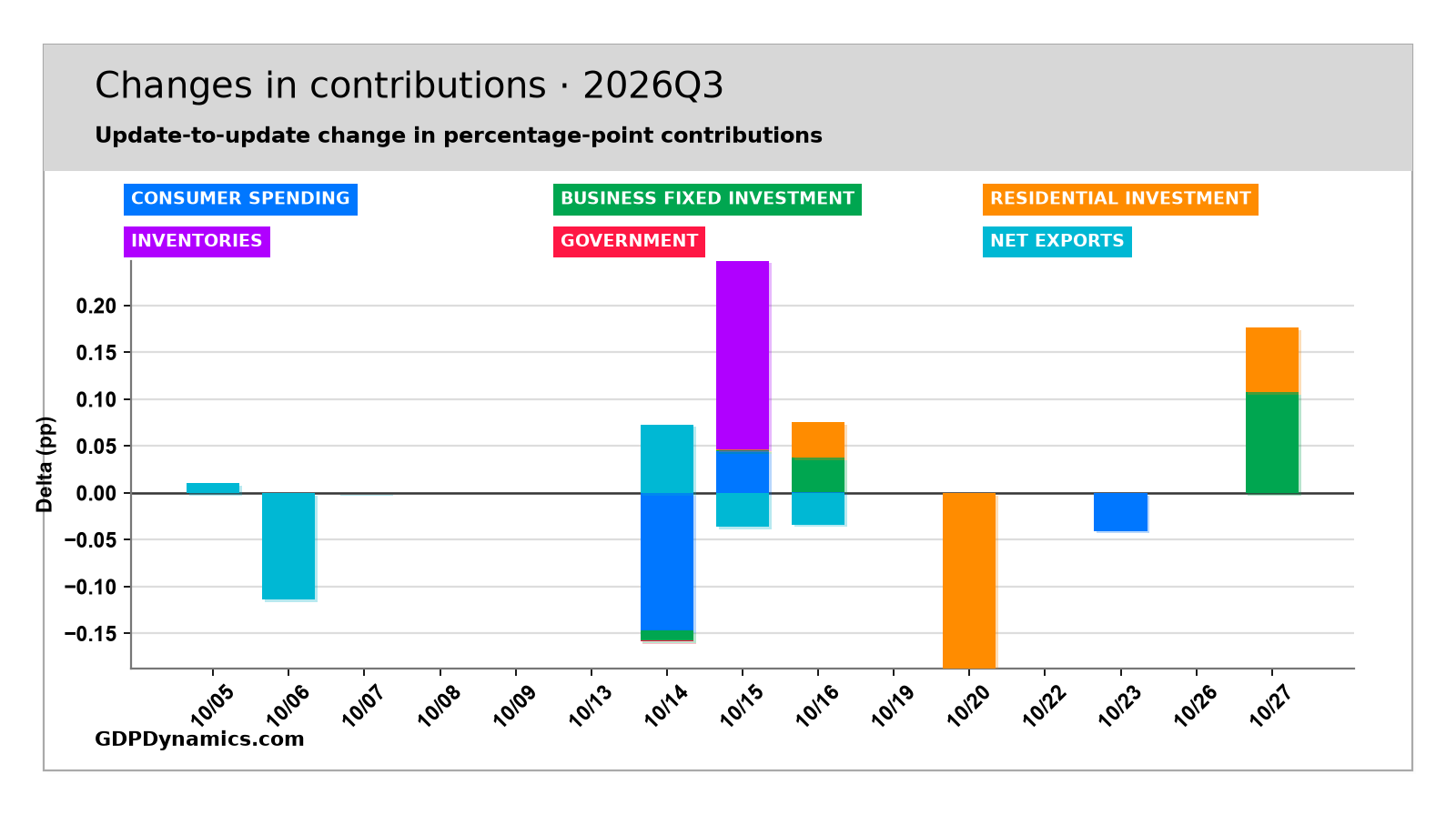 Contribution Changes