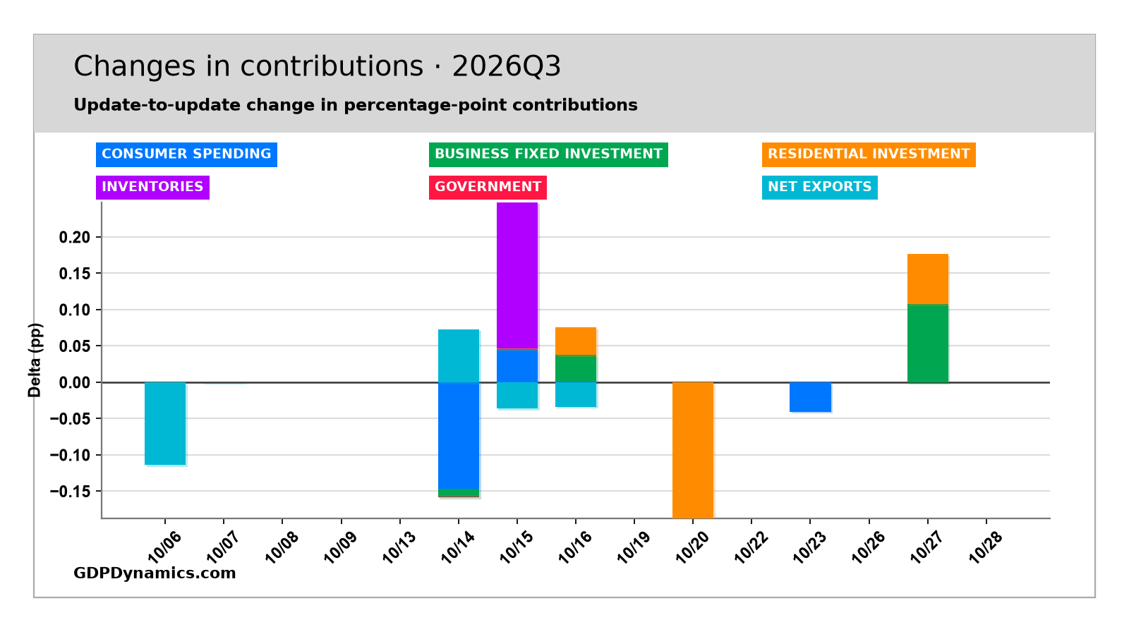 Contribution Changes